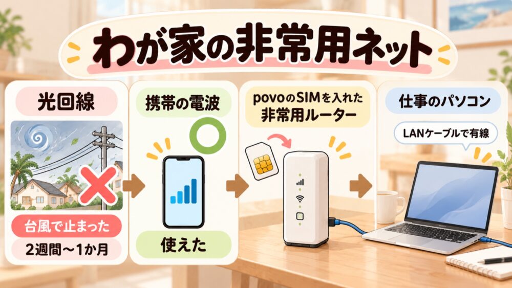 わが家の非常用ネットの図。台風で光回線が止まっても携帯の電波は使えたので、povoのSIMを入れた縦型の非常用ルーターから、仕事のパソコンへLANケーブルでつないでいる