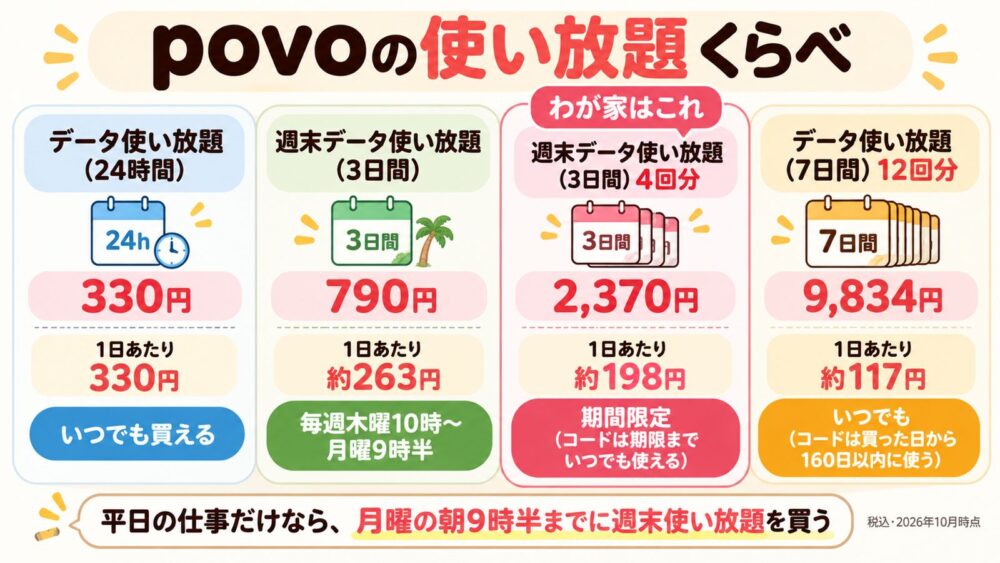 povoの使い放題くらべ。24時間330円、週末3日間790円、週末3日間4回分2,370円(わが家はこれ)、7日間12回分9,834円。1日あたりは330円・約263円・約198円・約117円(税込・2026年10月時点)